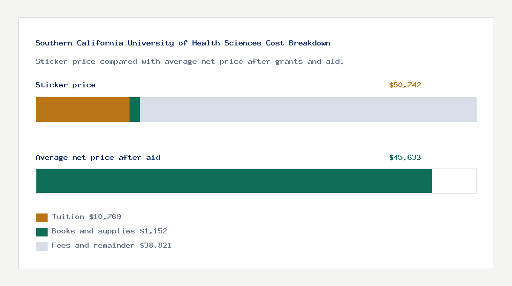 Southern California University of Health Sciences cost of attendance breakdown - $10,769 tuition vs $45,633 average net price after financial aid