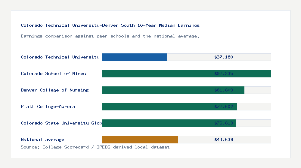 Colorado Technical University-Denver South earnings comparison bar chart - $37,180 median 10-year earnings compared with peer schools and the national average