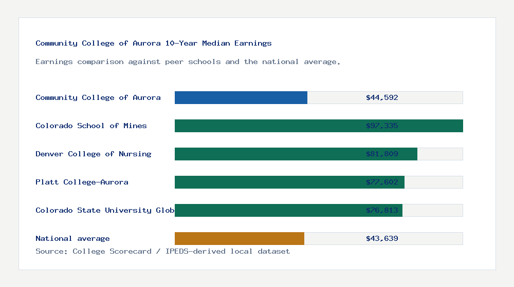 Community College of Aurora earnings comparison bar chart - $44,592 median 10-year earnings compared with peer schools and the national average