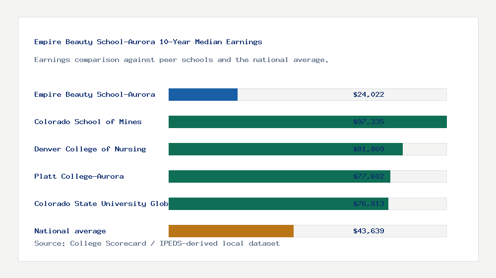 Empire Beauty School-Aurora earnings comparison bar chart - $24,022 median 10-year earnings compared with peer schools and the national average