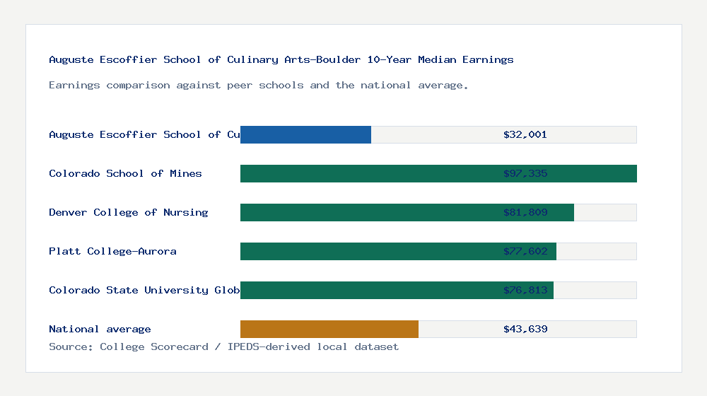 Auguste Escoffier School of Culinary Arts-Boulder earnings comparison bar chart - $32,001 median 10-year earnings compared with peer schools and the national average
