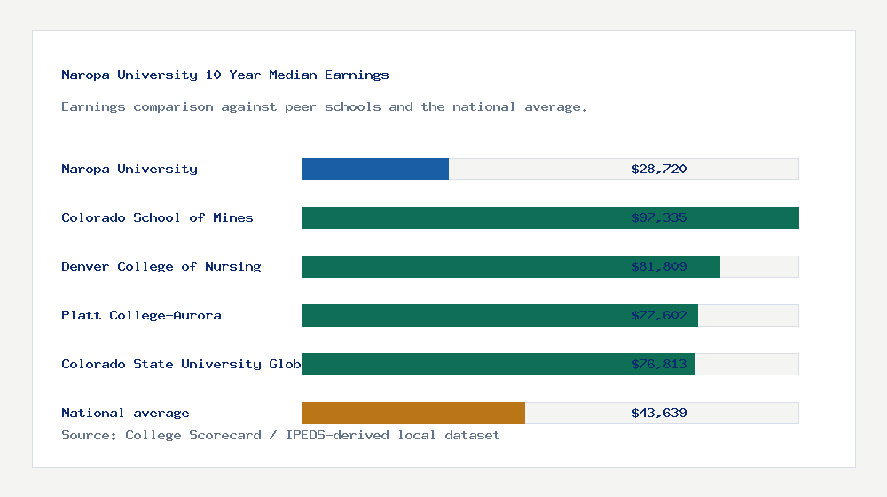 Naropa University earnings comparison bar chart - $28,720 median 10-year earnings compared with peer schools and the national average
