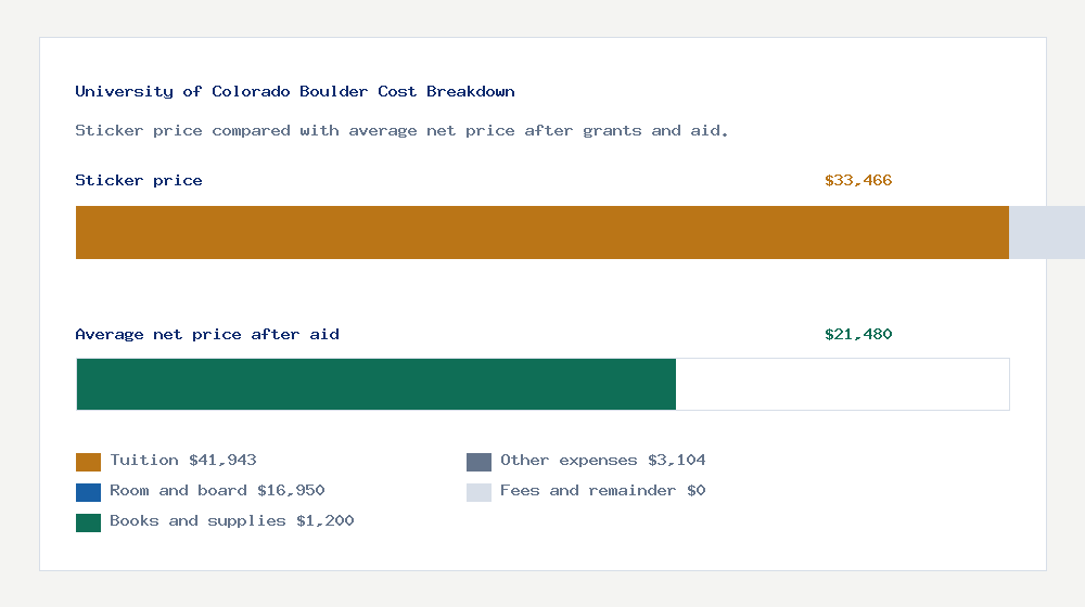 University of Colorado Boulder cost of attendance breakdown - $41,943 tuition vs $21,480 average net price after financial aid