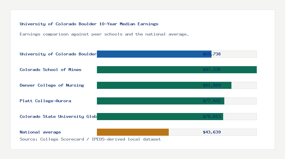 University of Colorado Boulder earnings comparison bar chart - $69,738 median 10-year earnings compared with peer schools and the national average