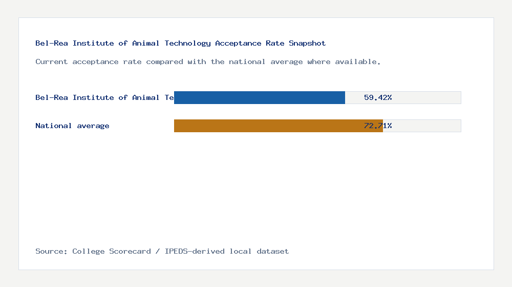 Bel-Rea Institute of Animal Technology acceptance rate chart showing 59.42% acceptance rate compared with the national average