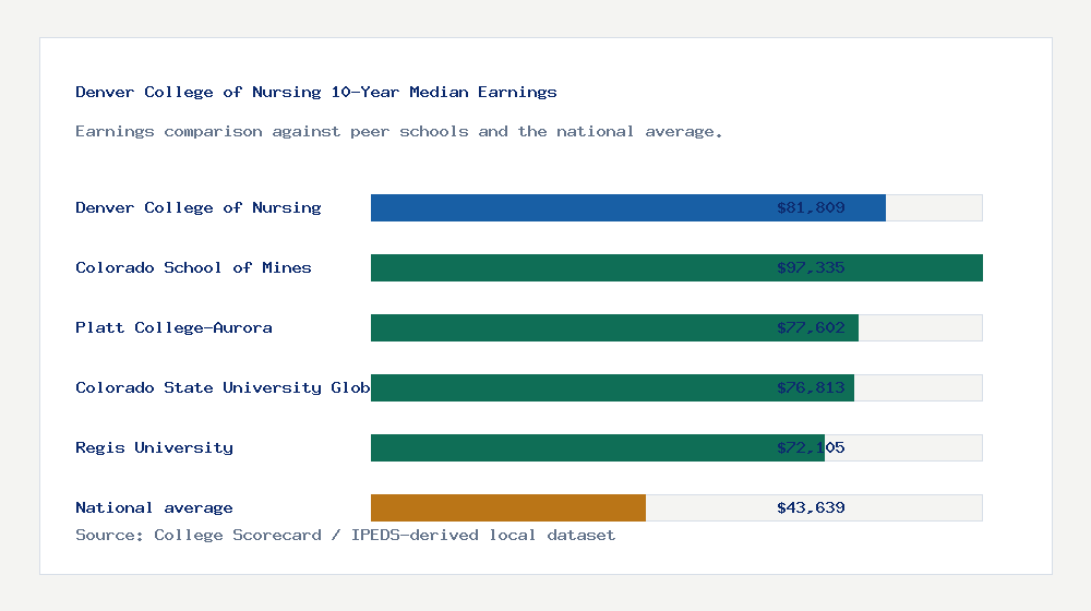 Denver College of Nursing earnings comparison bar chart - $81,809 median 10-year earnings compared with peer schools and the national average
