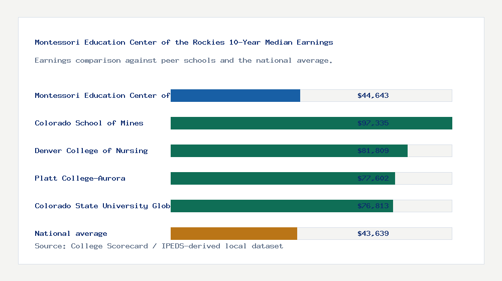 Montessori Education Center of the Rockies earnings comparison bar chart - $44,643 median 10-year earnings compared with peer schools and the national average