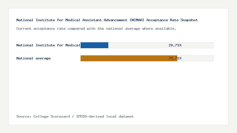 National Institute for Medical Assistant Advancement (NIMAA) acceptance rate chart showing 20.71% acceptance rate compared with the national average