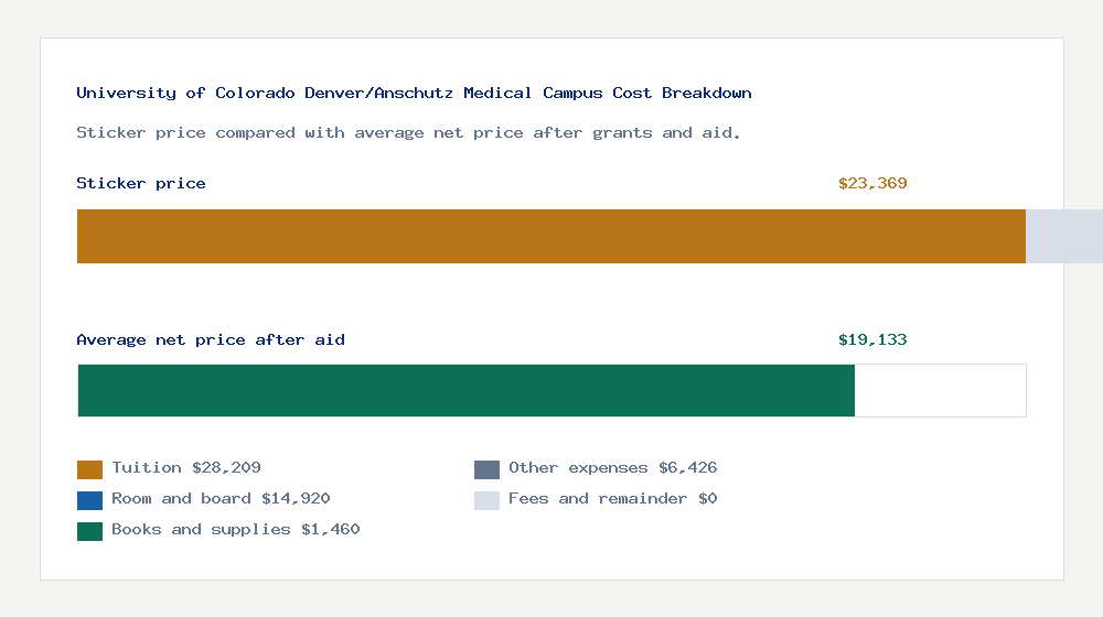 University of Colorado Denver/Anschutz Medical Campus cost of attendance breakdown - $28,209 tuition vs $19,133 average net price after financial aid