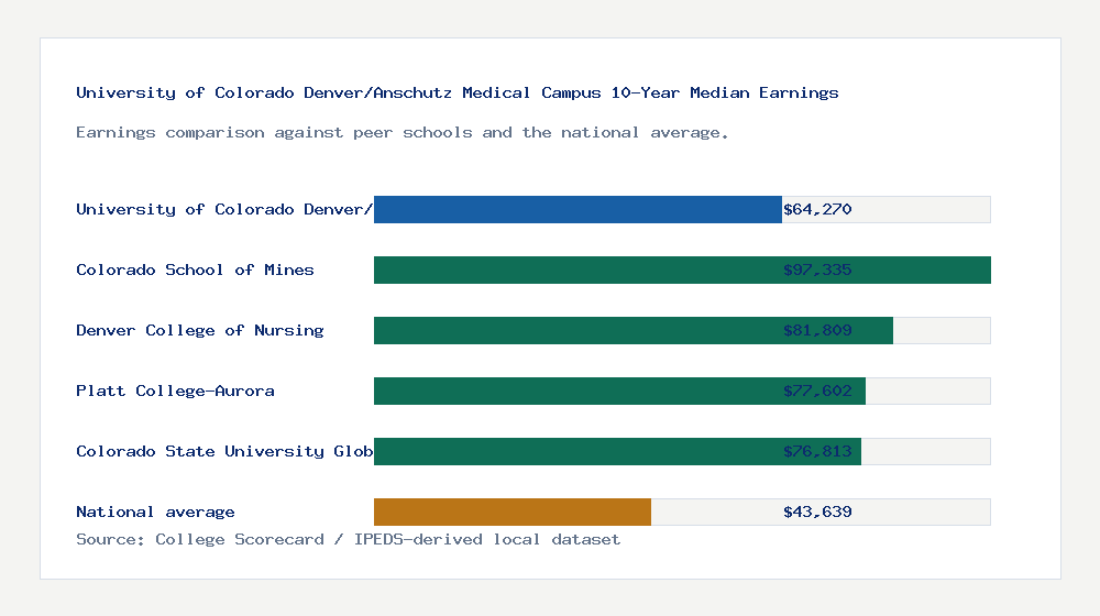 University of Colorado Denver/Anschutz Medical Campus earnings comparison bar chart - $64,270 median 10-year earnings compared with peer schools and the national average