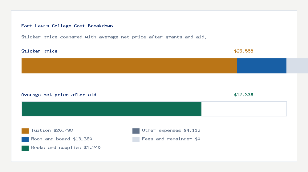 Fort Lewis College cost of attendance breakdown - $20,798 tuition vs $17,339 average net price after financial aid