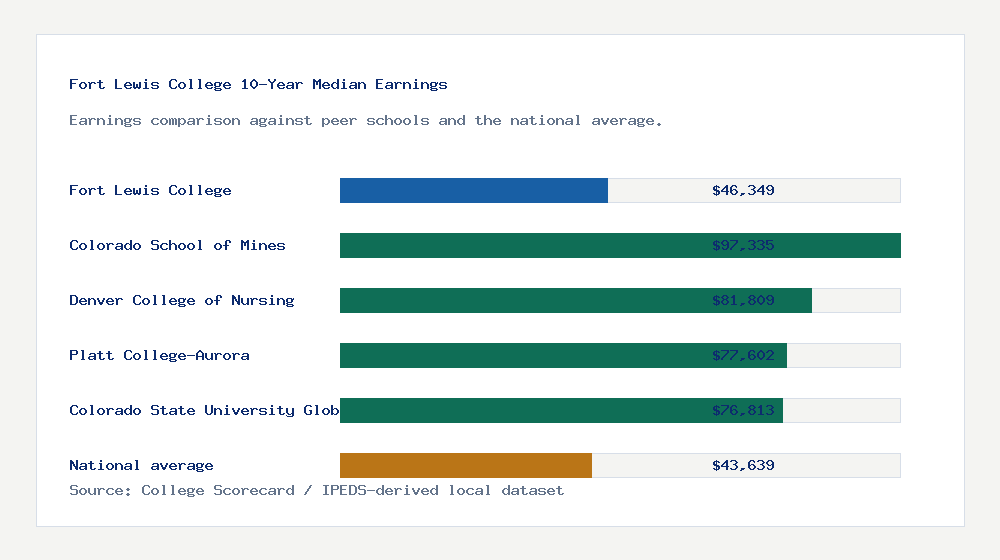 Fort Lewis College earnings comparison bar chart - $46,349 median 10-year earnings compared with peer schools and the national average
