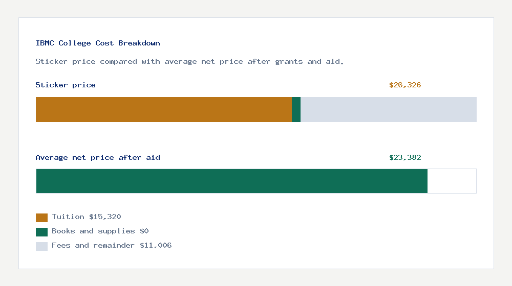 IBMC College cost of attendance breakdown - $15,320 tuition vs $23,382 average net price after financial aid