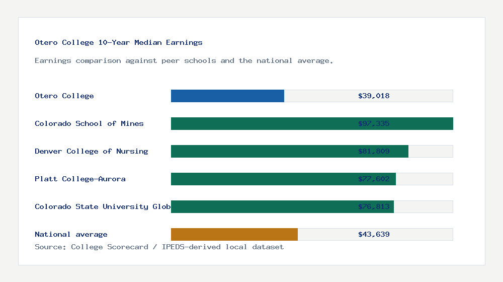 Otero College earnings comparison bar chart - $39,018 median 10-year earnings compared with peer schools and the national average