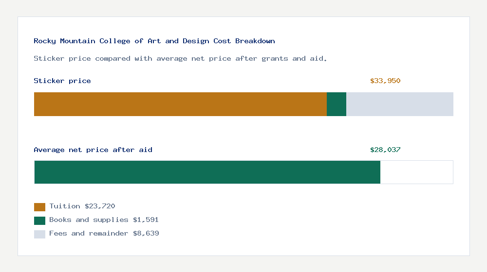 Rocky Mountain College of Art and Design cost of attendance breakdown - $23,720 tuition vs $28,037 average net price after financial aid