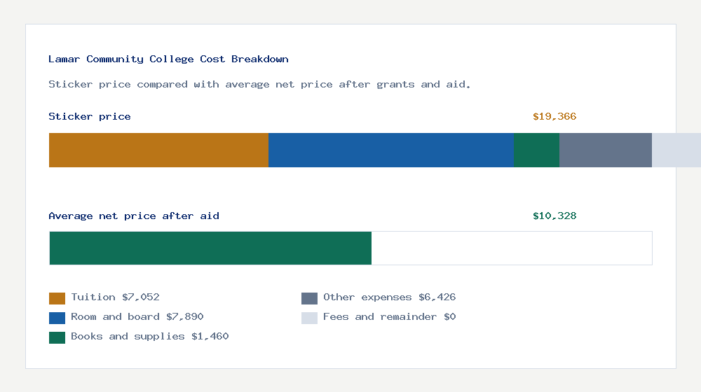 Lamar Community College cost of attendance breakdown - $7,052 tuition vs $10,328 average net price after financial aid