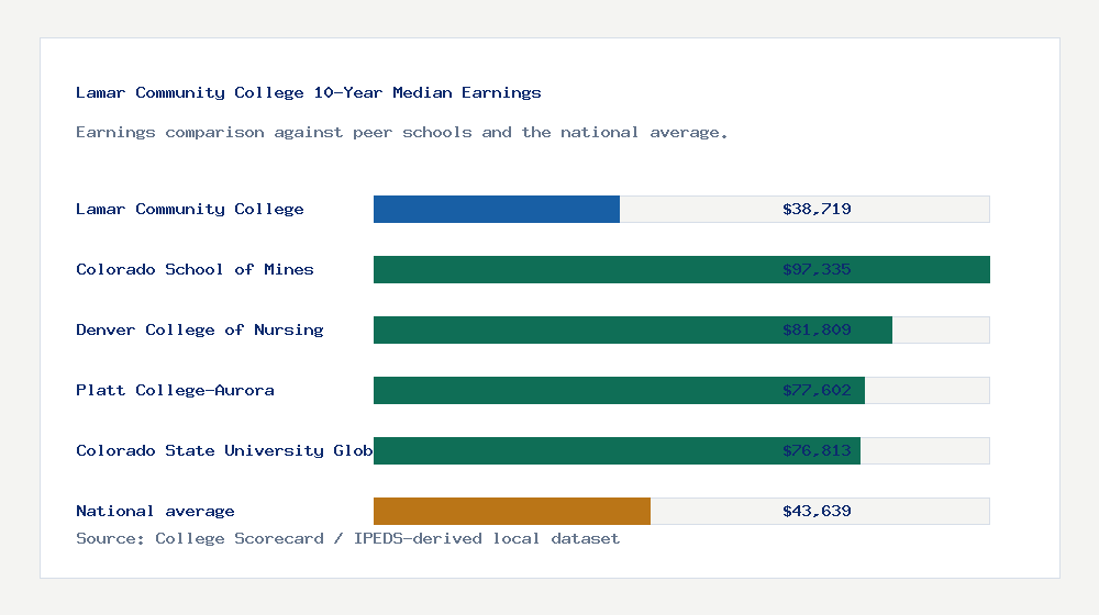 Lamar Community College earnings comparison bar chart - $38,719 median 10-year earnings compared with peer schools and the national average