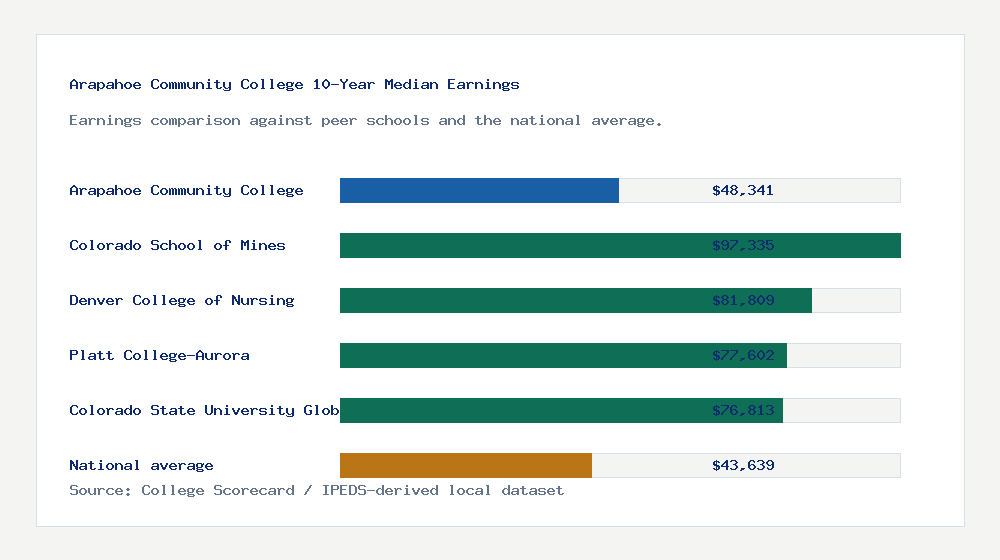Arapahoe Community College earnings comparison bar chart - $48,341 median 10-year earnings compared with peer schools and the national average