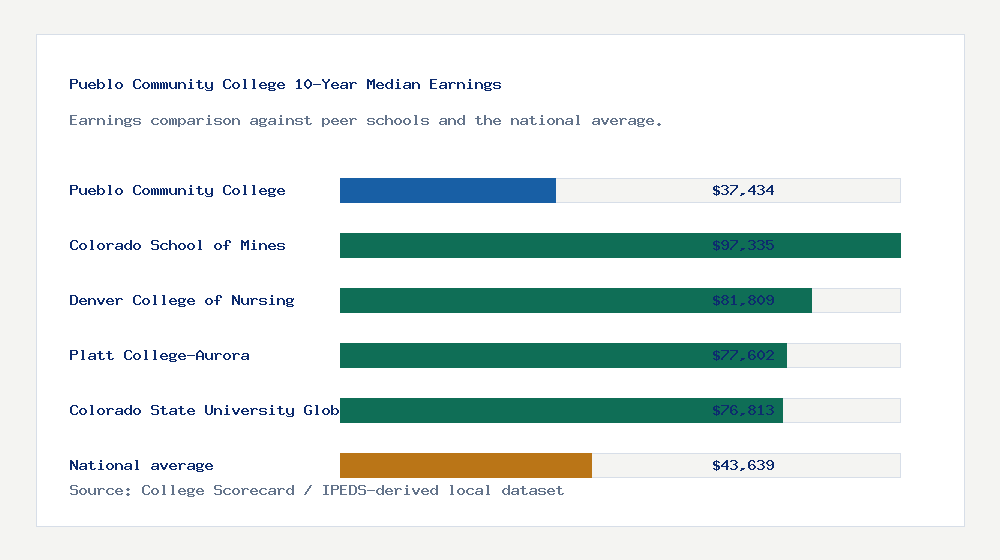 Pueblo Community College earnings comparison bar chart - $37,434 median 10-year earnings compared with peer schools and the national average
