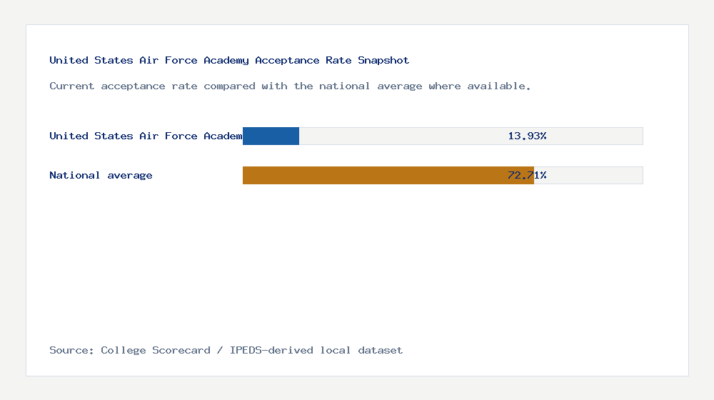 United States Air Force Academy acceptance rate chart showing 13.93% acceptance rate compared with the national average