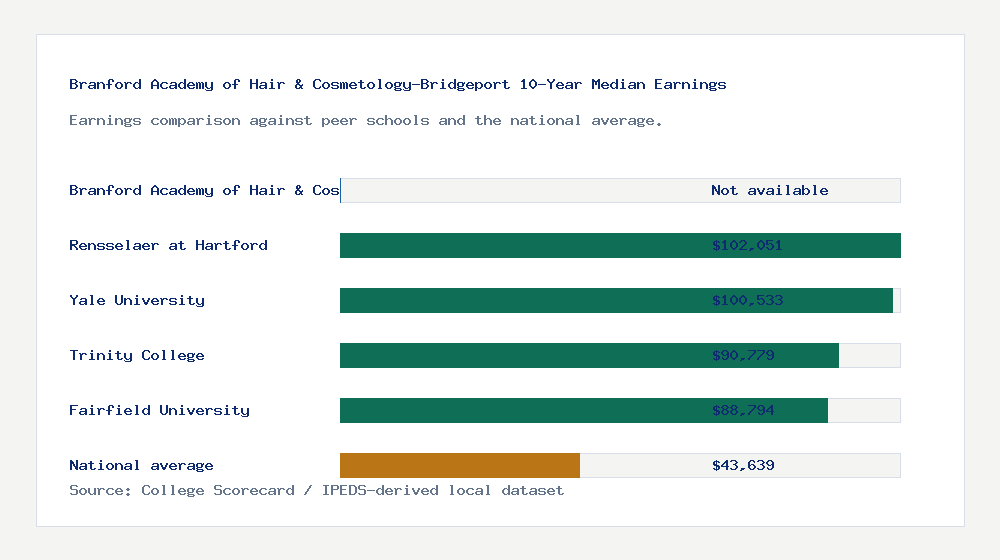 Branford Academy of Hair & Cosmetology-Bridgeport earnings comparison bar chart - Not available median 10-year earnings compared with peer schools and the national average