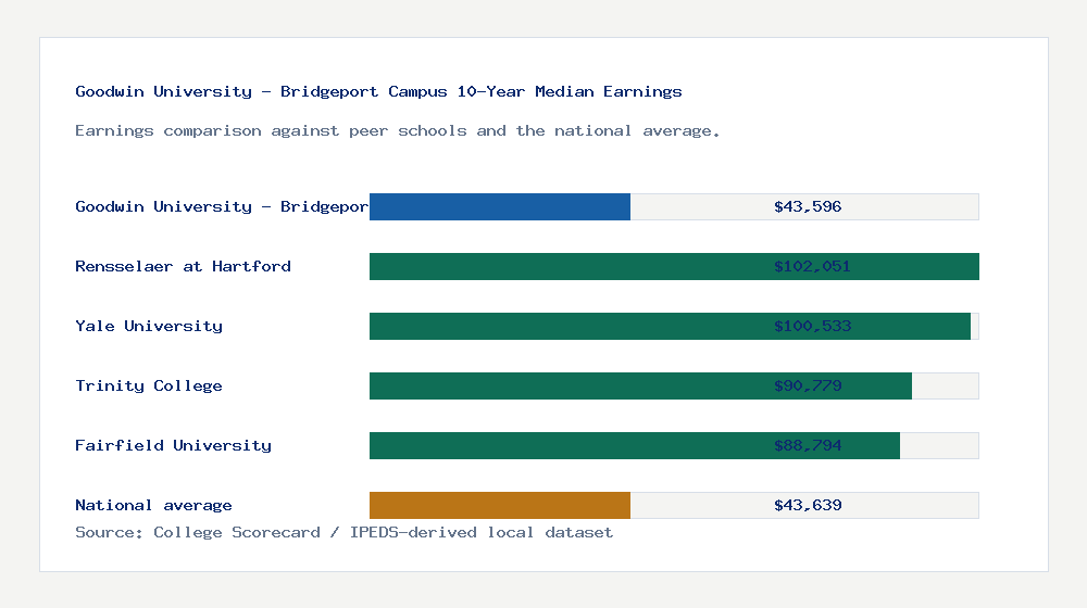 Goodwin University - Bridgeport Campus earnings comparison bar chart - $43,596 median 10-year earnings compared with peer schools and the national average