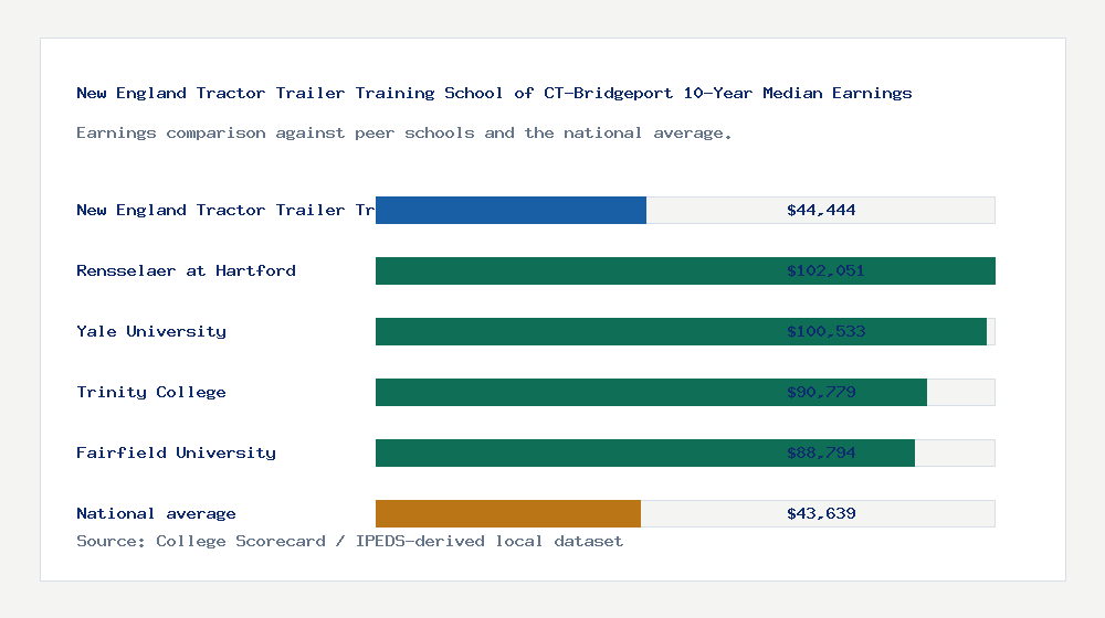 New England Tractor Trailer Training School of CT-Bridgeport earnings comparison bar chart - $44,444 median 10-year earnings compared with peer schools and the national average