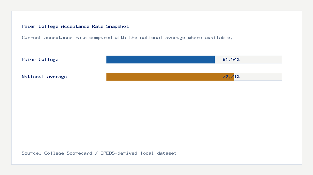 Paier College acceptance rate chart showing 61.54% acceptance rate compared with the national average