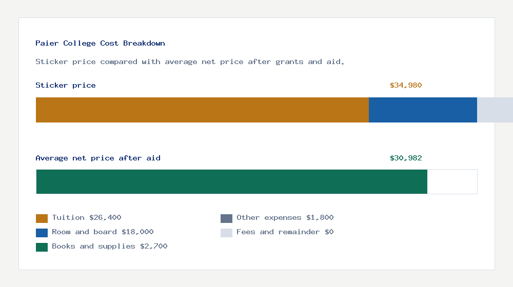 Paier College cost of attendance breakdown - $26,400 tuition vs $30,982 average net price after financial aid