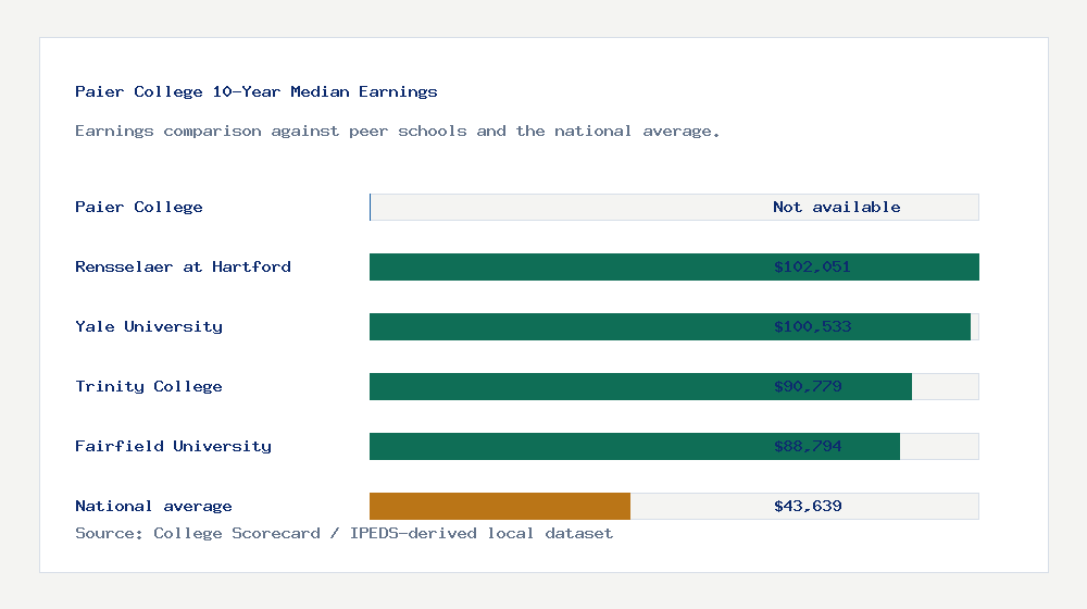 Paier College earnings comparison bar chart - Not available median 10-year earnings compared with peer schools and the national average