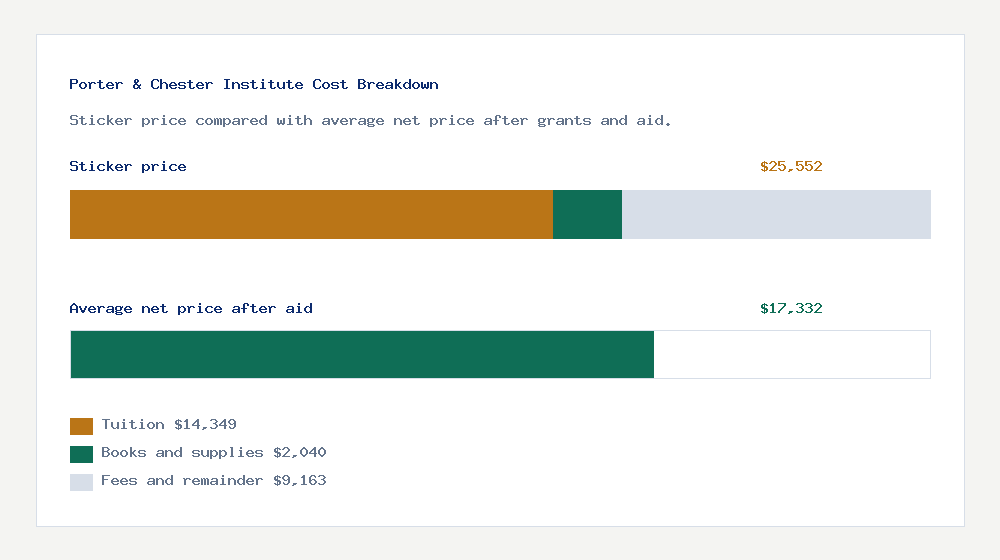 Porter & Chester Institute cost of attendance breakdown - $14,349 tuition vs $17,332 average net price after financial aid