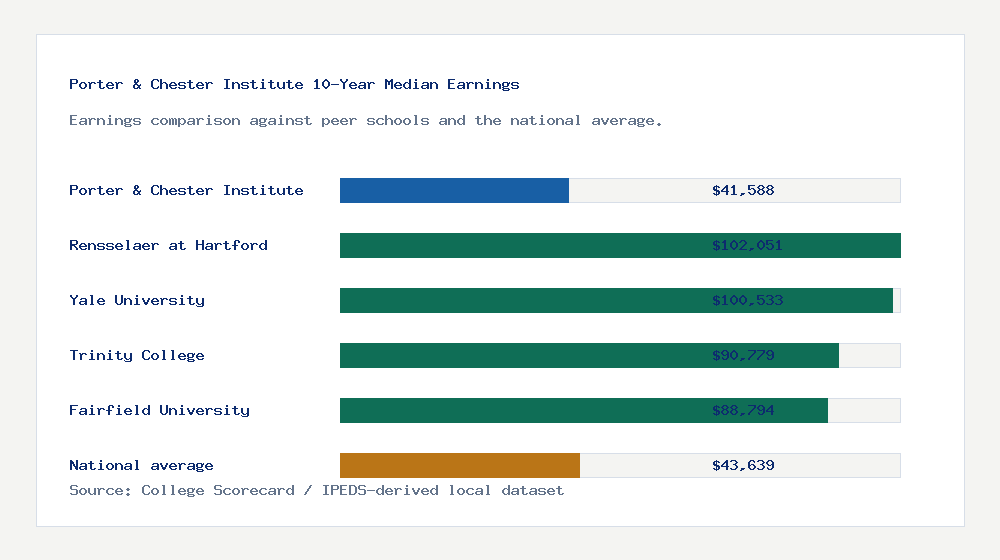 Porter & Chester Institute earnings comparison bar chart - $41,588 median 10-year earnings compared with peer schools and the national average