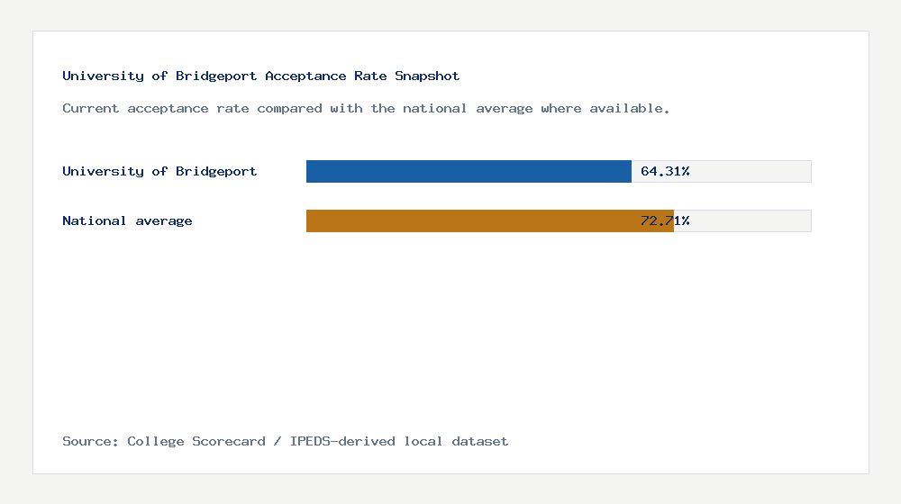 University of Bridgeport acceptance rate chart showing 64.31% acceptance rate compared with the national average