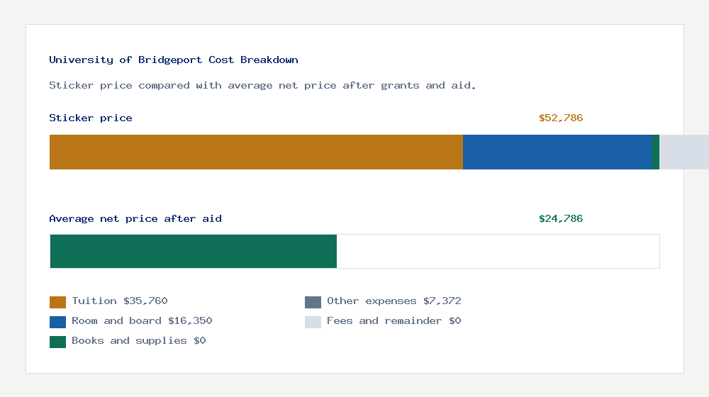 University of Bridgeport cost of attendance breakdown - $35,760 tuition vs $24,786 average net price after financial aid