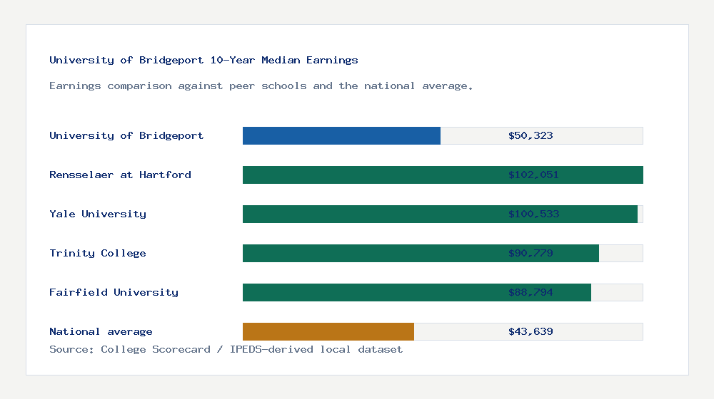 University of Bridgeport earnings comparison bar chart - $50,323 median 10-year earnings compared with peer schools and the national average