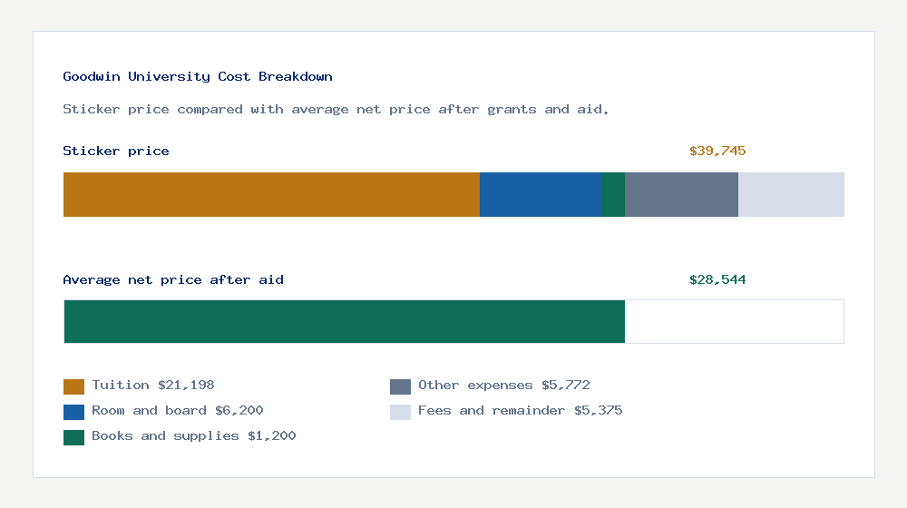 Goodwin University cost of attendance breakdown - $21,198 tuition vs $28,544 average net price after financial aid