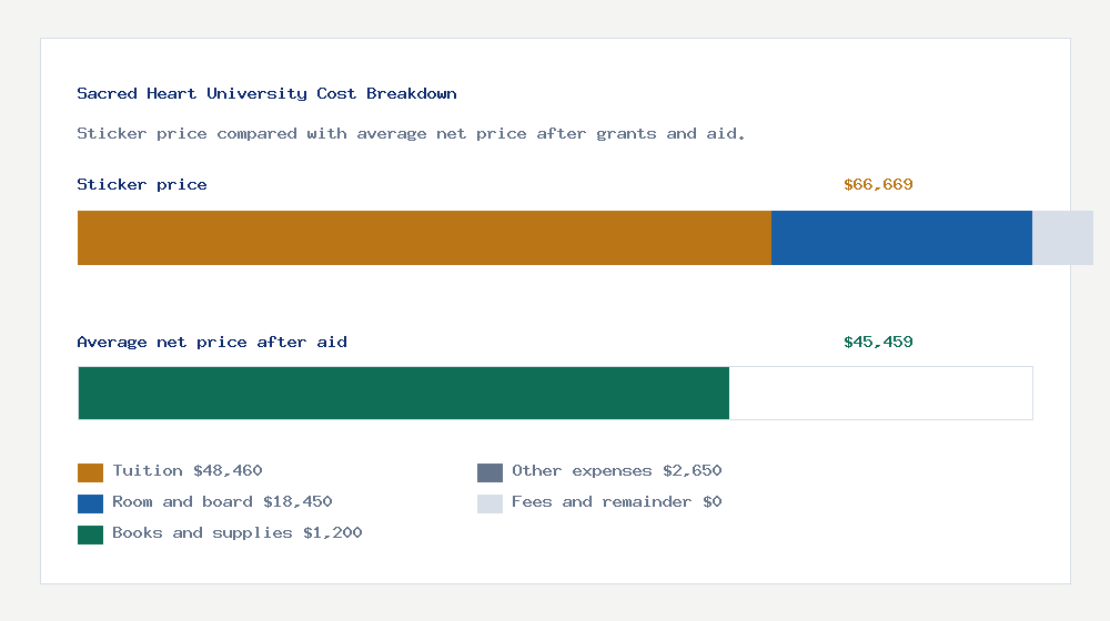 Sacred Heart University cost of attendance breakdown - $48,460 tuition vs $45,459 average net price after financial aid