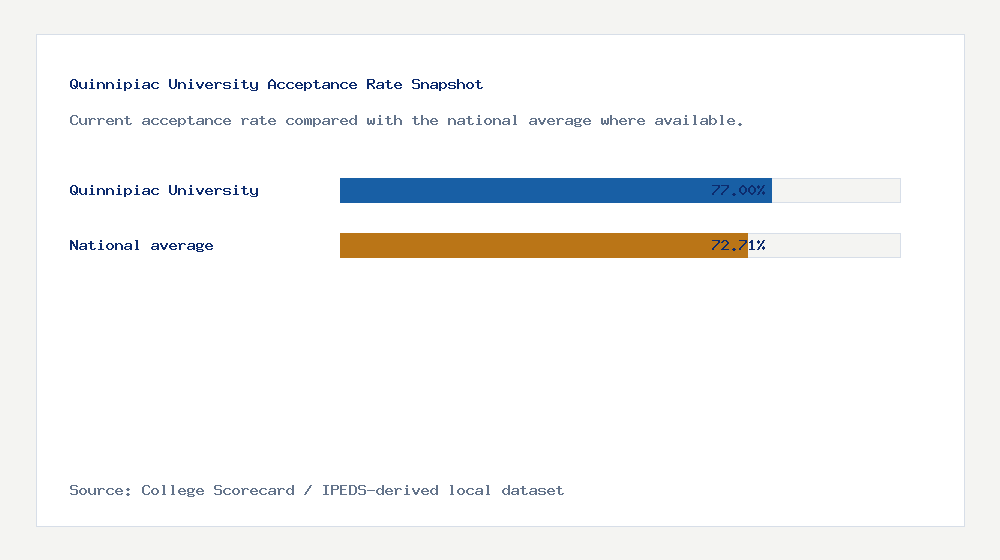 Quinnipiac University acceptance rate chart showing 77.00% acceptance rate compared with the national average