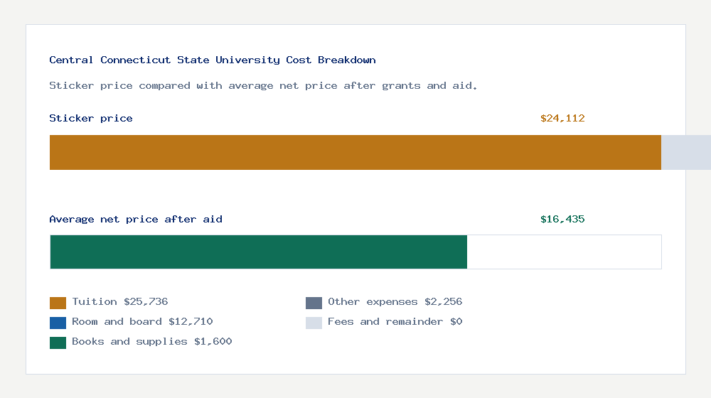 Central Connecticut State University cost of attendance breakdown - $25,736 tuition vs $16,435 average net price after financial aid