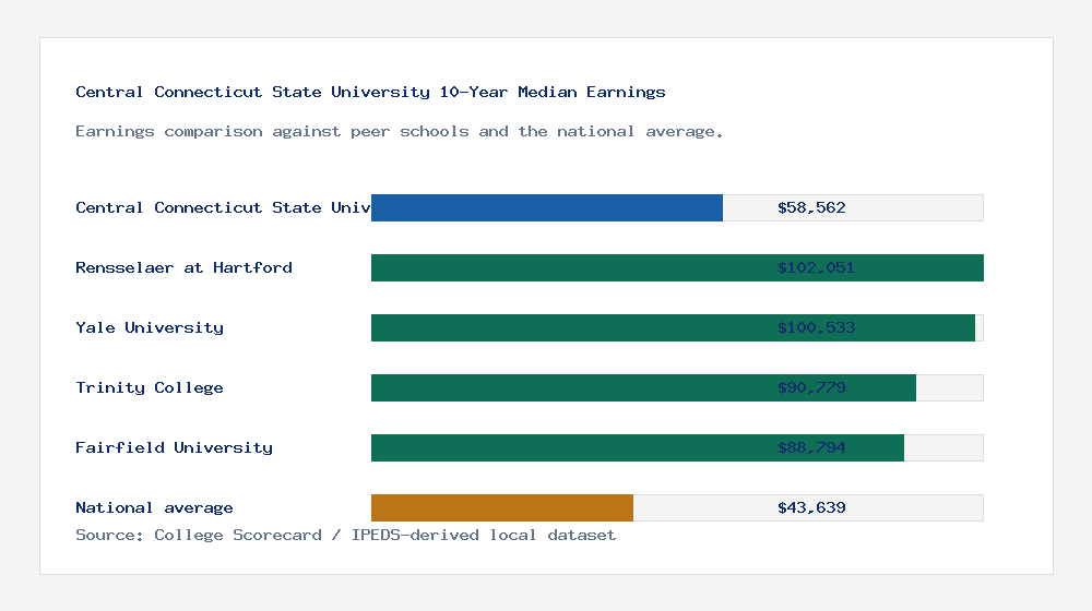 Central Connecticut State University earnings comparison bar chart - $58,562 median 10-year earnings compared with peer schools and the national average