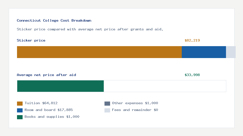 Connecticut College cost of attendance breakdown - $64,812 tuition vs $33,998 average net price after financial aid