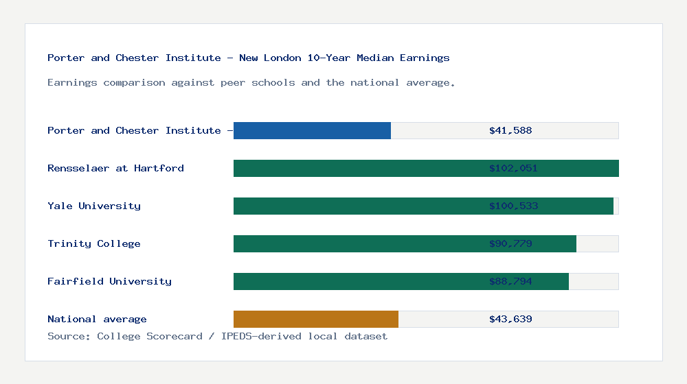 Porter and Chester Institute - New London earnings comparison bar chart - $41,588 median 10-year earnings compared with peer schools and the national average