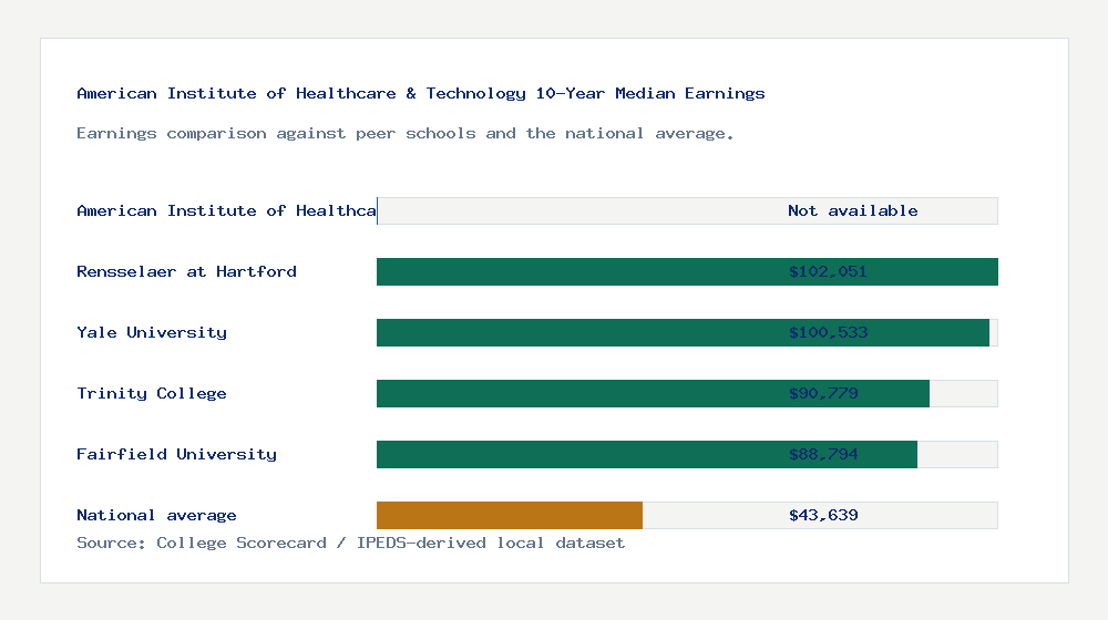 American Institute of Healthcare & Technology earnings comparison bar chart - Not available median 10-year earnings compared with peer schools and the national average