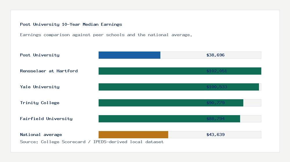 Post University earnings comparison bar chart - $38,696 median 10-year earnings compared with peer schools and the national average