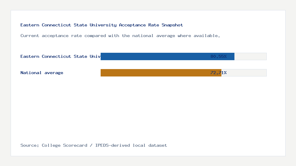 Eastern Connecticut State University acceptance rate chart showing 80.55% acceptance rate compared with the national average