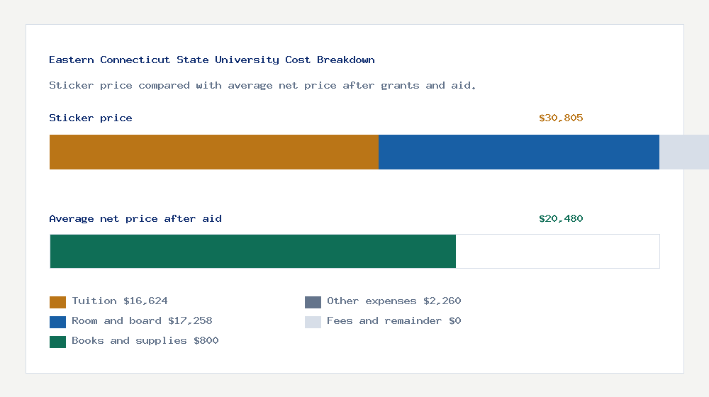 Eastern Connecticut State University cost of attendance breakdown - $16,624 tuition vs $20,480 average net price after financial aid