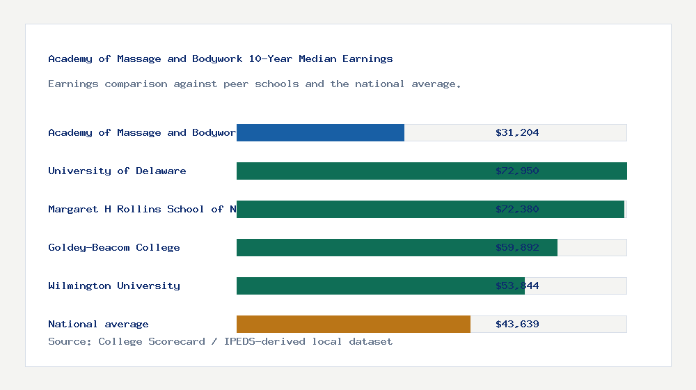 Academy of Massage and Bodywork earnings comparison bar chart - $31,204 median 10-year earnings compared with peer schools and the national average
