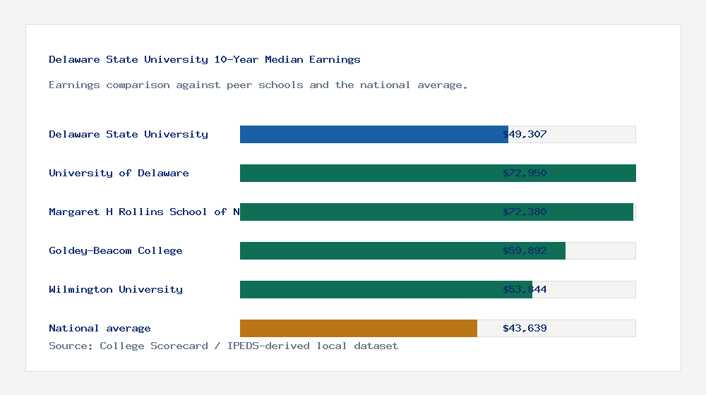 Delaware State University earnings comparison bar chart - $49,307 median 10-year earnings compared with peer schools and the national average
