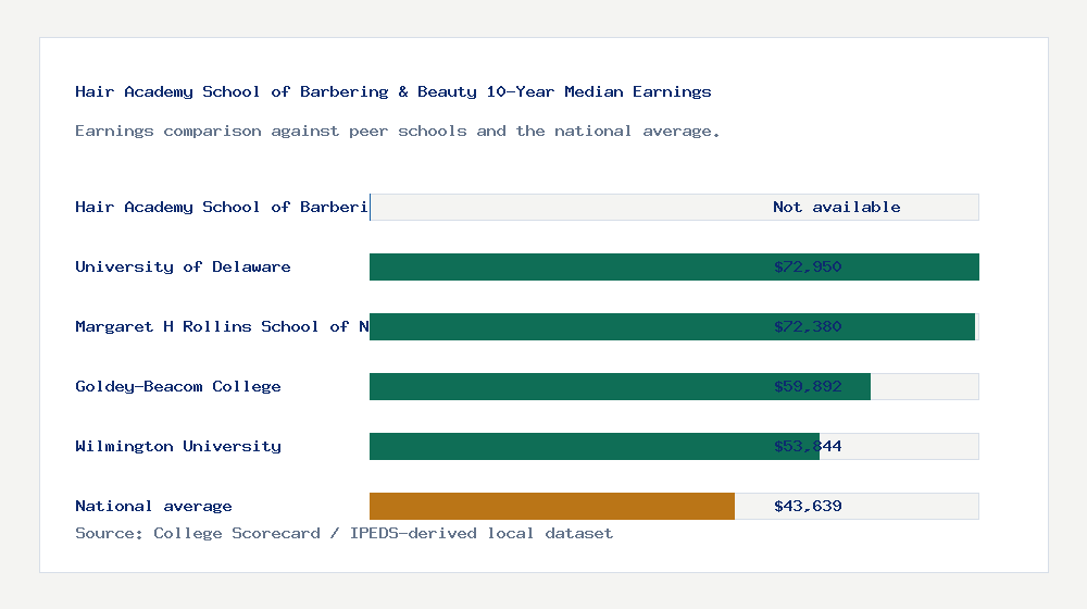 Hair Academy School of Barbering & Beauty earnings comparison bar chart - Not available median 10-year earnings compared with peer schools and the national average