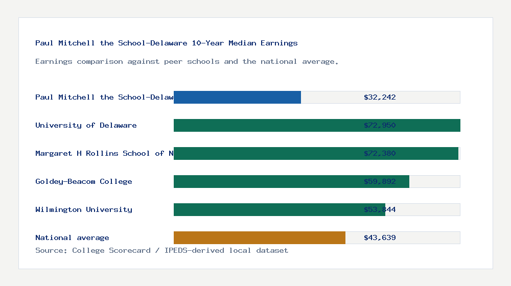 Paul Mitchell the School-Delaware earnings comparison bar chart - $32,242 median 10-year earnings compared with peer schools and the national average
